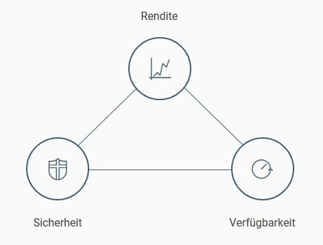 Vermögensaufbau mit dem Rendite-Dreieck